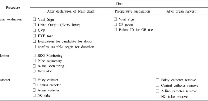 Fig.  1.  Analysis  of  medical  records  of  neurosurgical  intensive  care  unit.  *GCS  =  glasgow  coma  scale.칙으로 하기 위해 뇌사환자의 표준관리 지침을 지금까지의 뇌사환자 관리 의무전산화 자료를 이용하여 표준임상경로로 만들었다(Table  2)