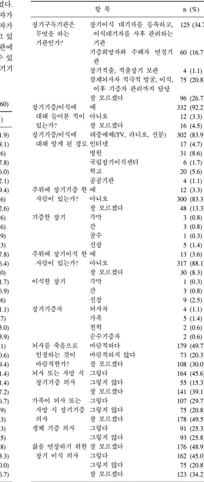 Table  3.  뇌사자 장기기증에 대한 시민의식 조사결과 (n=360) 항 목 n  (%) 성별 나이 학력 종교 결혼상태 직업 장기구득에 대해  들어본 적이  있는가? 장기구득에 대해  알게 된 경로 장기구득기관에  대해 들어본 적이  있는가? 남여 19세 이하 20세∼29세30세∼39세40세∼49세50세∼59세60세∼69세60세∼69세70세 이상무학초등학교중학교고등학교대학교 대학원 이상기독교불교천주교무교기타미혼기혼이혼/사별유무예아니오잘 모르겠다 대중