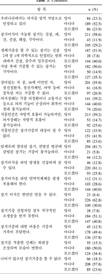 Table  3.  Continued 항 목 n  (%) 우리나라에서는 뇌사를 법적 사망으로  인정하고 있다 장기이식이 가능한 장기는 심장,  폐,  간,  신장,  췌장,  각막이다