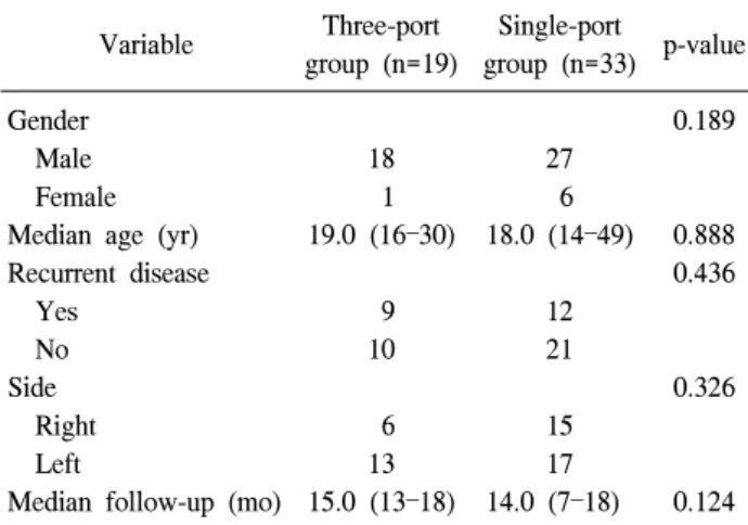 Table 1. The characteristics of patients in both groups Variable Three-port  group  (n=19) Single-port  group  (n=33) p-value Gender     Male     Female Median  age  (yr) Recurrent  disease     Yes     No Side     Right     Left