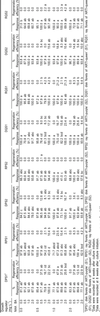 Table 1. Effect of growth regulator combination (IAA and BA) on regeneration of petal florets of chrysanthemum ‘ARTI-purple’ and ‘ARTI-queen’ at 4 and 8 weeks after tissue culture