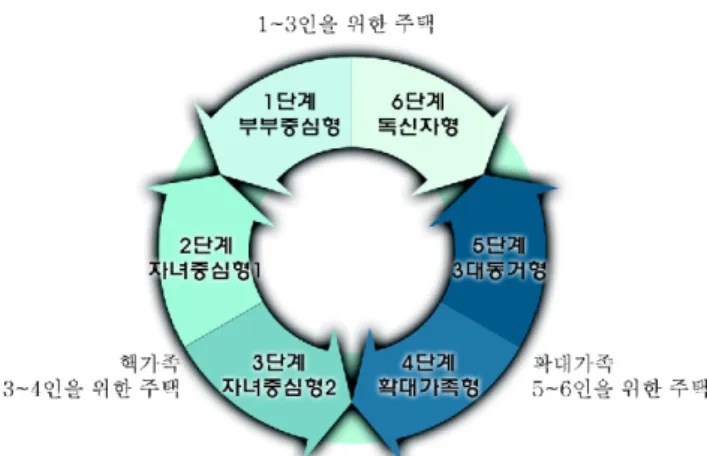 그림  3.  장수명  공동주택의  가족생애주기  변화  대응 가족생애주기  단계 거주인수 자녀  교육주기 가족구성  현황 전용면적 변화 1  부부  중심형 1-4 미취학아동 기 신혼부부와  자녀가  미취학아동기의  시기 84m2 2  자녀  중심형  1 3-4 초등학교  교 육기 자녀가  초등학교  교육받는 시기 84m2 3  자녀  중심형  2 3-4 중학교,  고등 학교  교육기 자녀가  중학교와  고등학교에서  교육받는  시기 84m2 4  확대가
