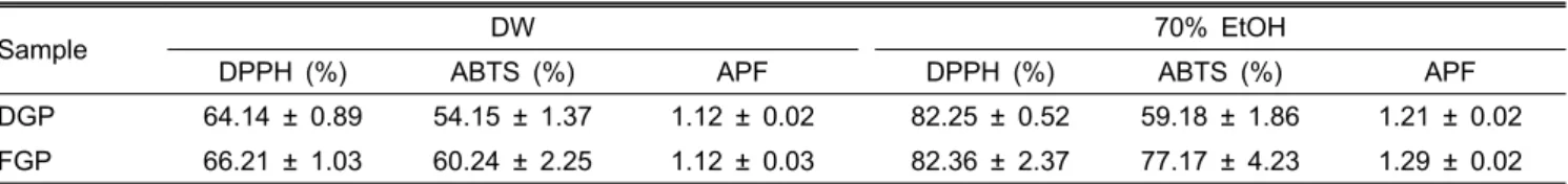 Table 1. Effect of solvent on electronic donation ability, ABTS radical cation decolorization, antioxidant protection factor of Gastordiae  elata Blume extracts.