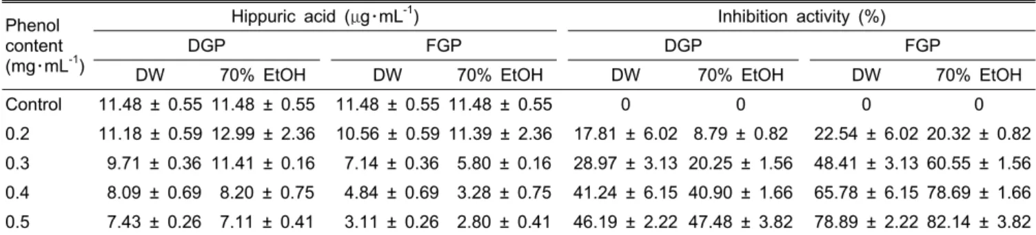 Table 2. Inhibition effect of dried or fermented Gastrodiae elata Blume extracts on angiotensin converting enzyme.