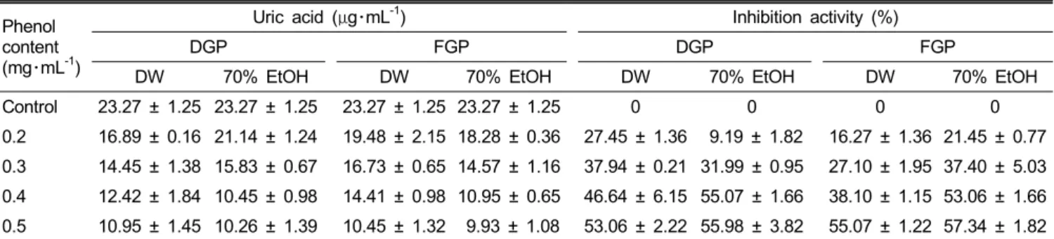 Table 3. Inhibition effect of dried or fermented Gastrodiae elata Blume extracts on xanthine oxidase.