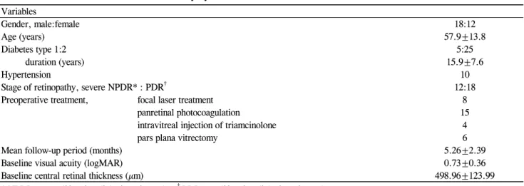 Table 1. Baseline characteristics of the study eyes Variables Gender, male:female 18:12 Age (years) 57.9±13.8 Diabetes type 1:2 5:25          duration (years) 15.9±7.6 Hypertension 10