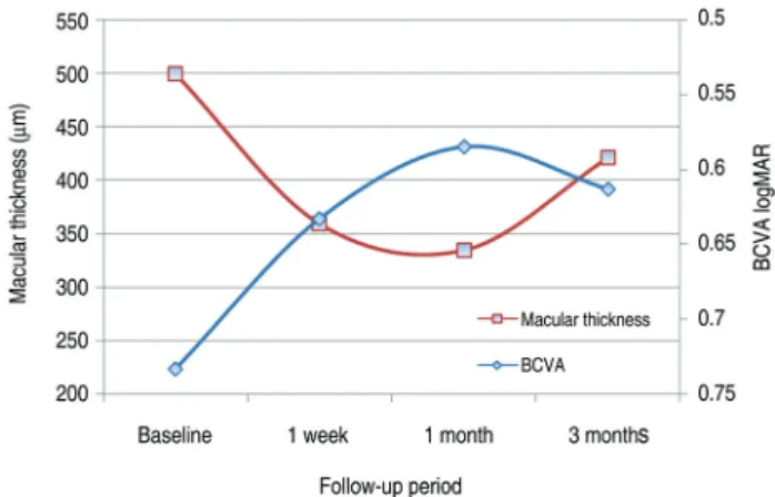 Fig. 1. Changes in best-corrected visual acuity (BCVA) and central  retinal thickness measured by optical coherence tomography (OCT)  after intravitreal bevacizumab injection.