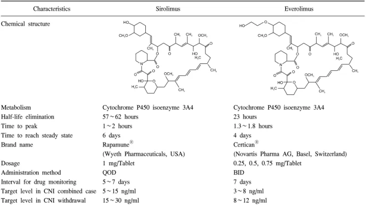 Table  1.  Pharmacodynamic  characteristics  of  mammalian  target  of  rapamycin  inhibitors