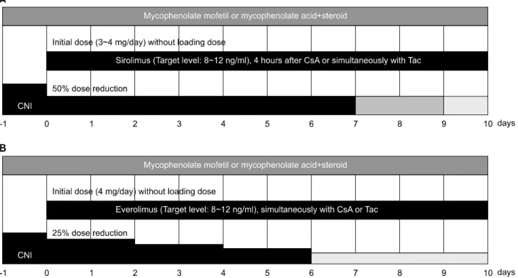 Fig. 1. Conversion  protocol  from  CNI-based  to  sirolimus  (A)  or  everolimus  (B)-based  immunosuppression  in  maintenance  renal  transplant  recipients