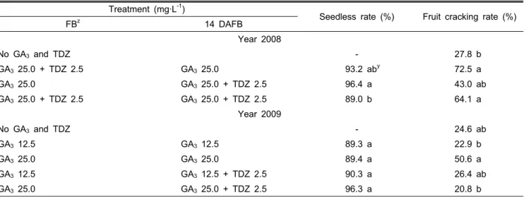 Table 1. Seedless rate and berry cracking rate in ‘Kyoho’ grapes treated with GA 3  and TDZ.