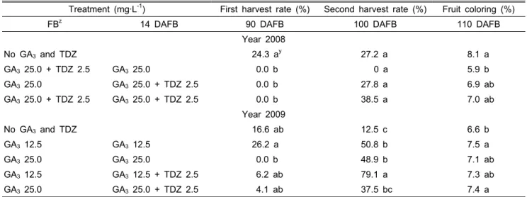Table 2. Berry maturity and coloring in ‘Kyoho’ grapes treated with GA 3  and TDZ.