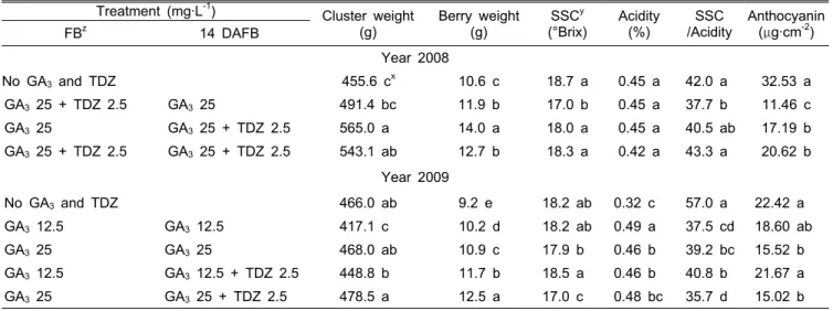 Table 3. Fruit quality characteristics of ‘Kyoho’ grapes treated with GA 3  and TDZ.