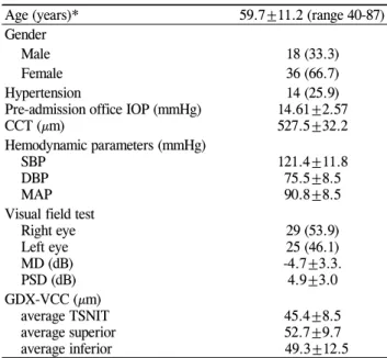 Table 1. Patient demographic and background variables