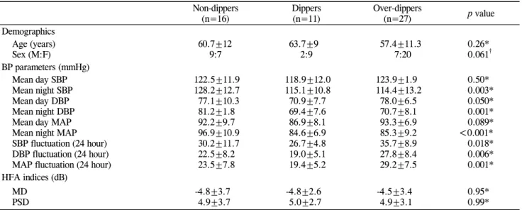 Table 2. Patient demographics and parameters of non-dippers, dippers, and over-dippers Non-dippers (n=16) Dippers(n=11) Over-dippers(n=27) p value Demographics Age (years) Sex (M:F) 60.7±129:7 63.7±92:9 57.4±11.3    7:20 0.26*0.061 † BP parameters (mmHg) M