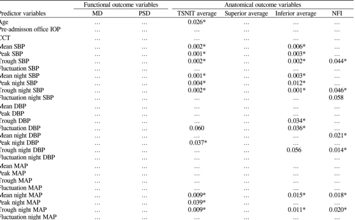 Table 4. Significance of independent variables (24 hr SBP, DBP, MAP and nighttime SBP, DBP, and MAP parameters) in  predicting outcomes of glaucoma: univariate models