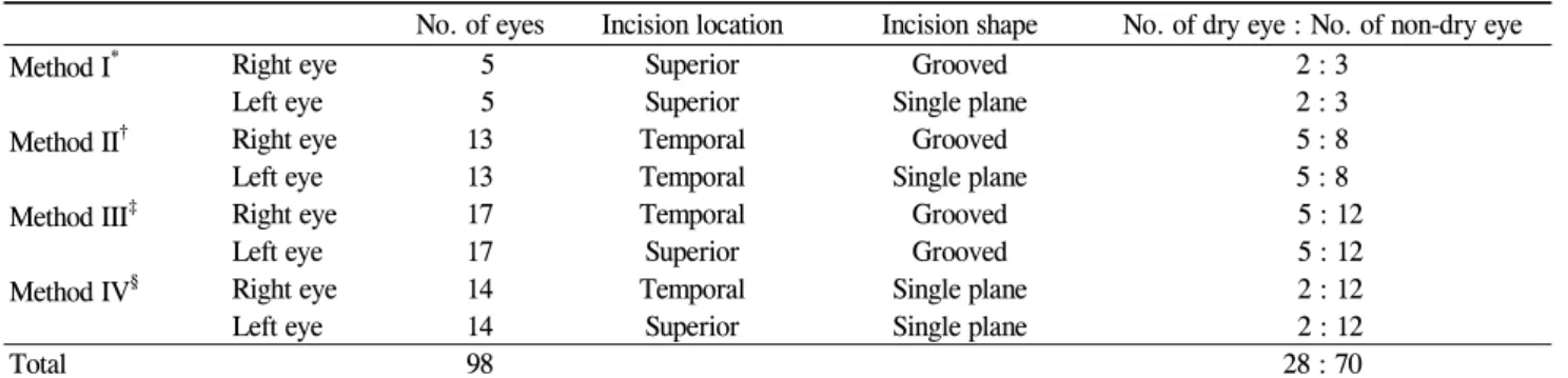 Table 1. Preoperative classification of 4 operative method groups