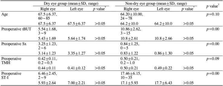 Table 2. Preoperative characteristics of the dry eye group and the non-dry eye group