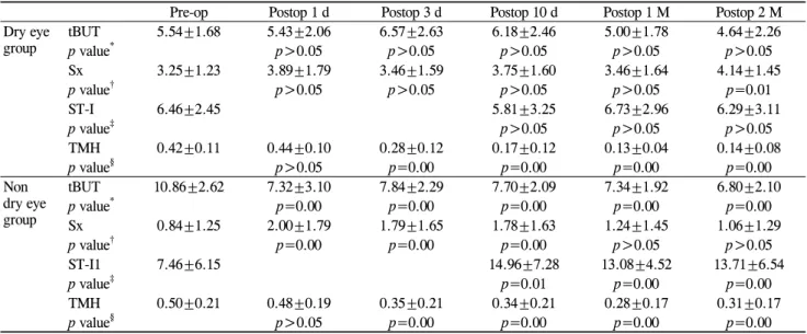 Table 3. Changes of tear break-up time (tBUT), dryness symptoms (Sx), Schirmer I test value (ST-I) and tear meniscus height  (TMH) over time in the dry eye group and the non-dry eye group
