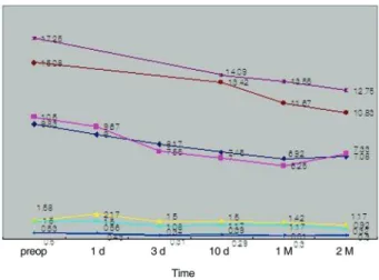 Fig. 2. Postoperative changes in tear break-up time (tBUT, second),  dryness symptoms (Sx), Schirmer test I (ST-I, mm) and tear  me-niscus height (TMH, mm) over time according to incision location  with a single plane (A) or grooved incision (B) in the dry