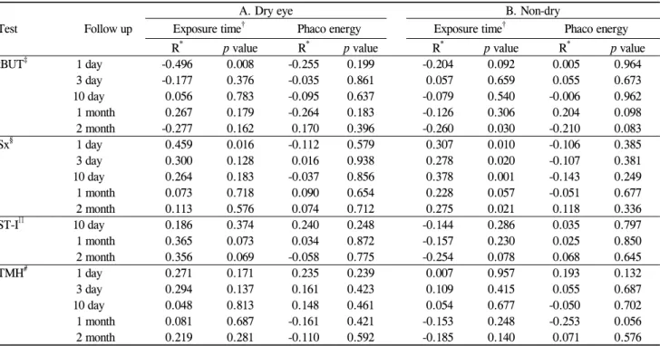 Table 4. Correlation between dry eye test values and microscopic light exposure time and between dry eye test values and  phacoemulsification energy in the dry eye group (A) and the non-dry eye group (B)