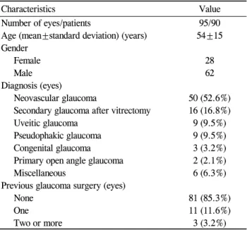 Table 2. Mean course of intraocular pressure and number of  medications