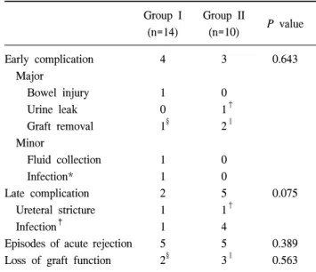 Table  2.  Intraoperative  and  perioperative  parameters  of  patients  undergoing  simultaneous  (Group  I)  and  sequential  (Group  II)  bilateral  nephrectomy  and  renal  transplantation