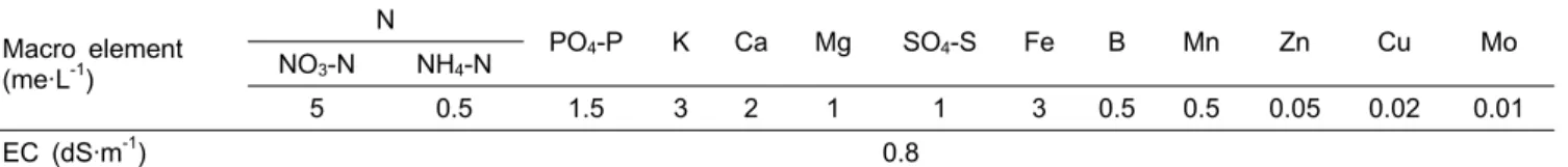 Table 1. Yamazaki’s hydroponic solution for strawberry. Macro element (me·L -1 ) N PO 4 -P K Ca Mg SO 4 -S Fe B Mn Zn Cu MoNO3-NNH4-N 5 0.5 1.5 3 2 1 1 3 0.5 0.5 0.05 0.02 0.01 EC (dS·m -1 ) 0.8의 EC와 pH  관리,  고형배지 종류에 따른 적절한 급액량 구명이 필요한데,  딸기재배농가에서 가장 시급하게