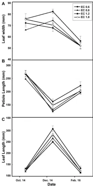 Fig. 2. Changes of EC and pH of drainage nutrient solution  in four kinds of nutrient solution strength in hydroponics during  experiment period