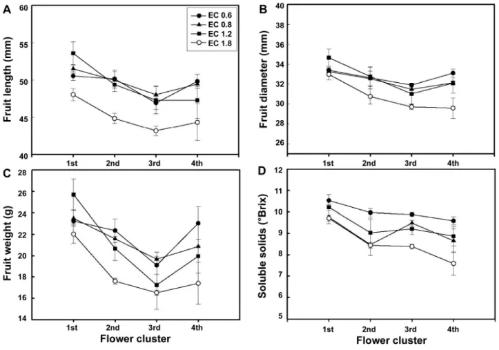 Fig. 4. Effect of nutrient solution strength on fruit length (A), fruit diameter (B), fruit weight (C) and soluble solids (D) of strawberry 