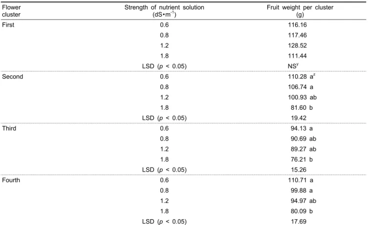 Table 2. Effect of nutrient solution strength on total weight of five fruits per cluster of strawberry ‘Maehyang’ in hydroponic system  during experiment.