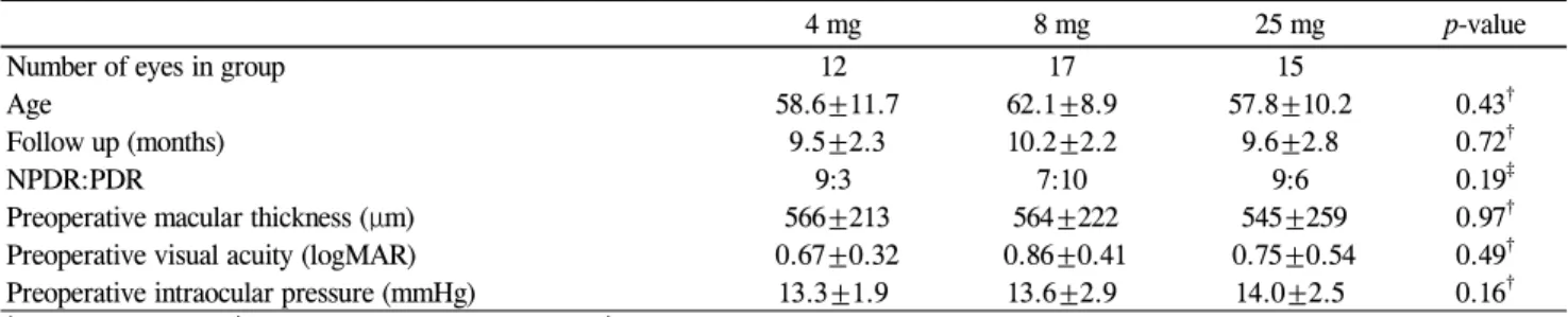 Table 3. Changes in macular thickness during follow-up (mean±SD * ) Follow-up 4 mg 8 mg 25 mg No