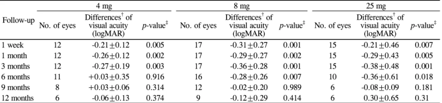 Table 4. Changes in visual acuity during follow-up (mean±SD * ) Follow-up