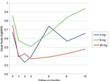 Fig. 2. Time course of logMAR visual acuities. Significant differ- differ-ences among the three groups were seen at the 9- and 12-month  fol-low-up (p<0.05 by ANOVA)