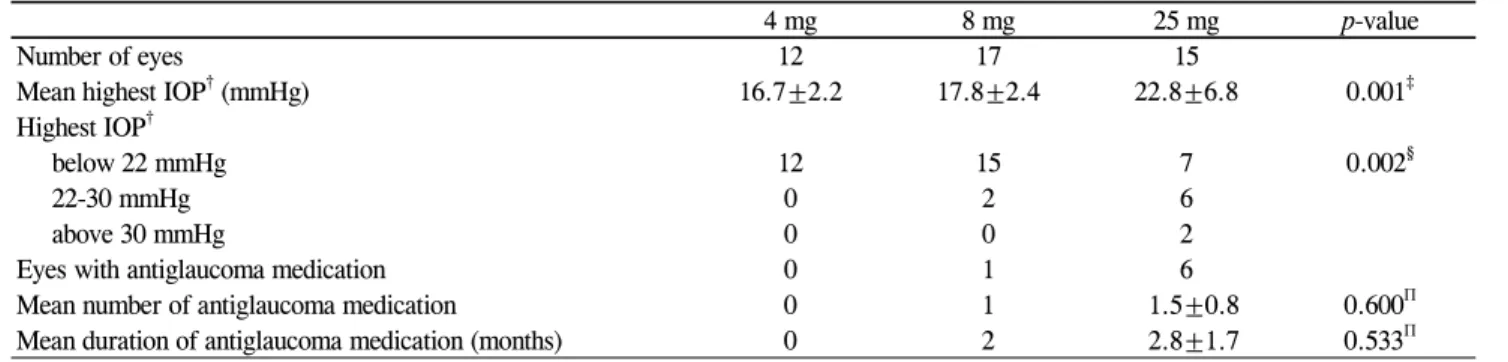 Table 6. Elevated intraocular pressure during follow-up (mean±SD * )