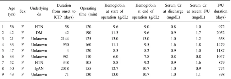 Table  1.  Characteristics  of  9  patients