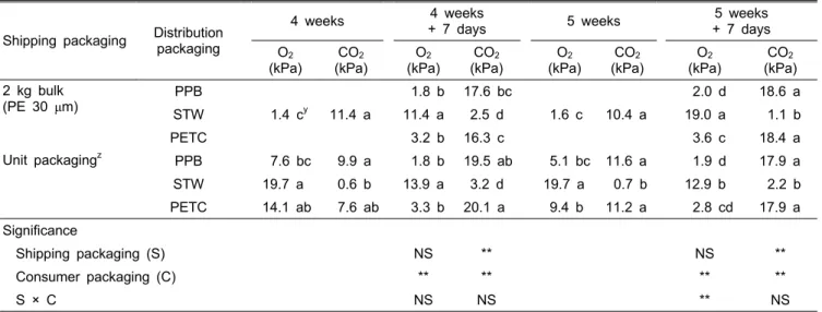 Table 3. Changes in gas concentrations inside packages of king oyster mushroom during simulated shipment plus 7-day shelf  life influenced by packaging method.