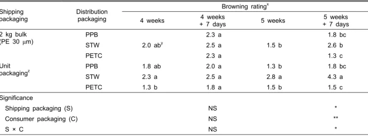 Table 6. Browning rating of king oyster mushroom after simulated shipment plus 7-day shelf life as influenced by packaging method