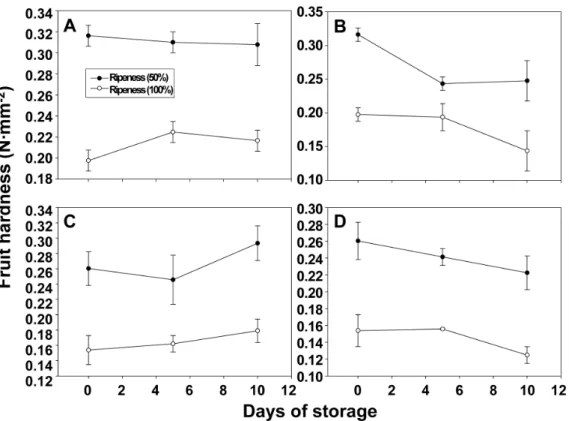 Fig. 2. Changes in fruit hardness depending on ripening levels, storage temperature and storage periods of two strawberry cultivars  grown in plastic film house with raised bed on Busan area and harvested in Feb