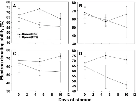 Fig. 5. Changes in DPPH free radical scavenging activity depending on ripening levels, storage temperature and storage periods  of two strawberry cultivars grown in plastic film house with raised bed on Busan area and harvested in Feb