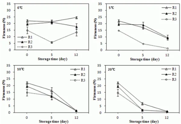 Fig. 2. Effect of fruit ripeness on the changes of flesh firmness during storage at different temperature in plumcot ‘Harmony’ fruit  (redness 0% = R1, 30-50% = R2, 50-80% = R3).
