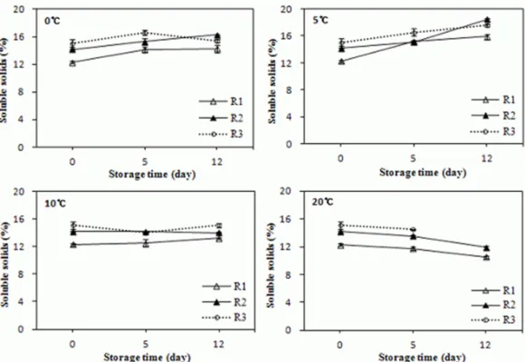 Fig. 3. Effect of fruit ripeness on the changes of soluble solids during storage at different temperature in plumcot ‘Harmony’ fruit  (redness 0% = R1, 30-50% = R2, 50-80% = R3)