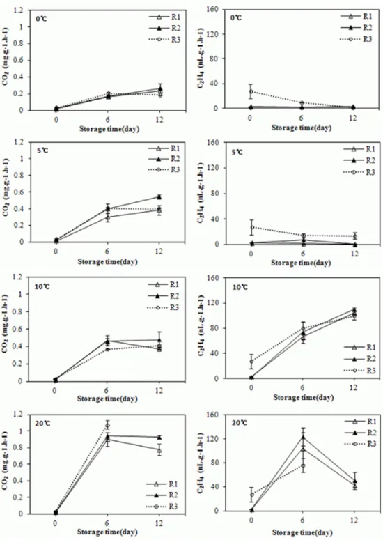 Fig. 4. Effect of fruit ripeness on the changes of respiration and ethylene production during storage at different temperature in  plumcot ‘Harmony’ fruit (redness 0% = R1, 30-50% = R2, 50-80% = R3).