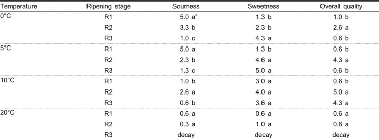 Table 1. Panel test of plumcot ‘Harmony’ fruits with different ripeness stages after 12 days storage (redness 0% = R1, 30-50% 