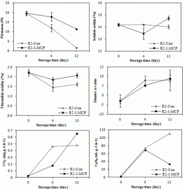 Fig. 6. Effect of 1-MCP treatment on the changes of fruit quality indices in R2 stage fruit (redness 30-50%) of plumcot ‘Harmony’