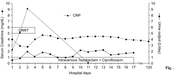 Fig.  3.  Changes  of  serum  creatinine  and  urine  output.