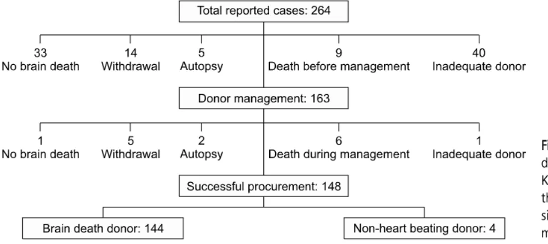 Table 2. Mortality rates for CVA &amp; MVA per 100,000 of standard population  in  Korea*