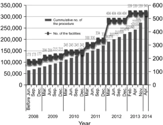 Fig. 3. The growth in the Japan Adult Cardiovascular Surgery  Database, As of April 2014, the number of facilities were 541  and the cumulative number of procedures were 304,271.
