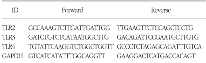 Table 1. Primers  used  for  real-time  RT–PCR ID Forward Reverse TLR2 TLR3 TLR4 GAPDH GCCAAAGTCTTGATTGATTGGGATCTGTCTCATAATGGCTTG TGTATTCAAGGTCTGGCTGGTTGTCATCATATTTGGCAGGTT TTGAAGTTCTCCAGCTCCTG GACAGATTCCGAATGCTTGTG GCCCTCTAGAGCAGATTTGTCAGAAGGACTCATGACCACA