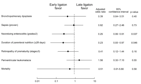 Fig. 2. Postoperative clinical outco- outco-mes of the study patients. Adjusted  for gestational age, which was a  significant difference between the  early ligation and the late ligation  groups.