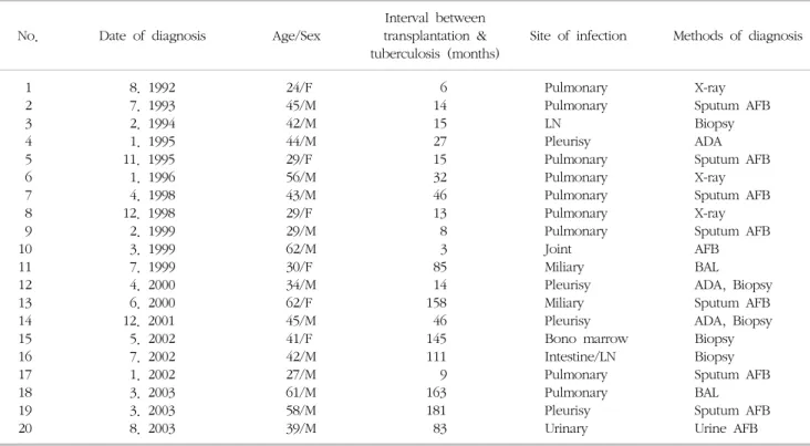 Table 1. Clinical  characteristics  of  tuberculosis  after  renal  transplantation Interval  between 